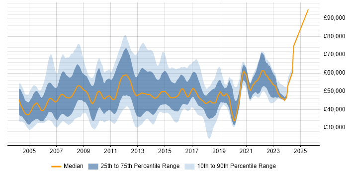 Salary distribution trend for jobs in England citing Oracle Enterprise Manager