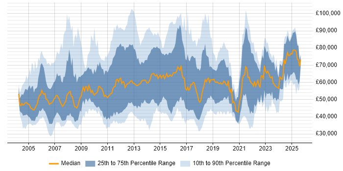 Salary distribution trend for jobs in England citing Oracle ERP