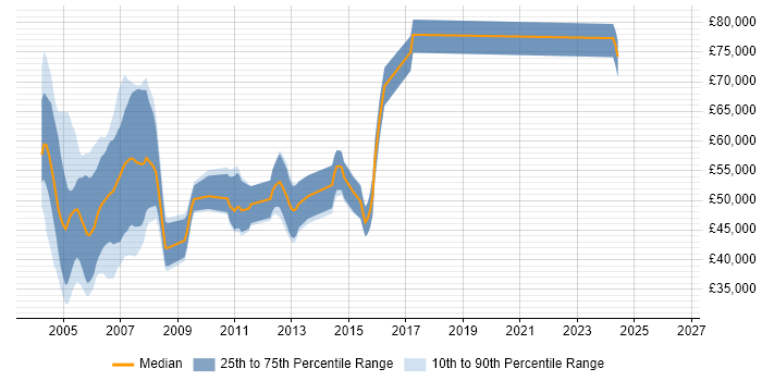 Salary distribution trend for jobs in England citing Oracle Financial Analyzer