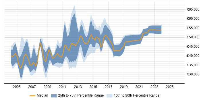 Salary distribution trend for Oracle Financials Support Analyst job vacancies in England