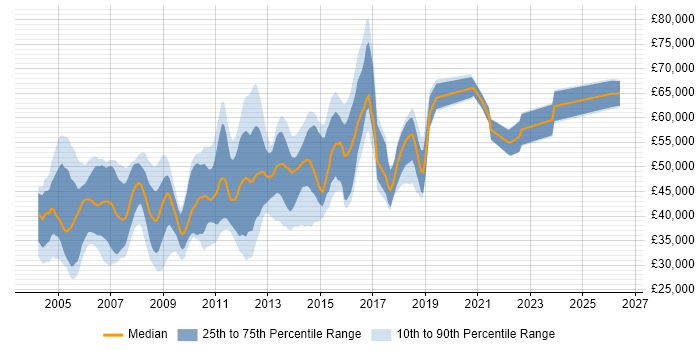 Salary distribution trend for Oracle Financials Support job vacancies in England
