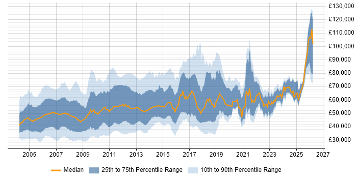 Salary distribution trend for jobs in England citing Oracle Financials