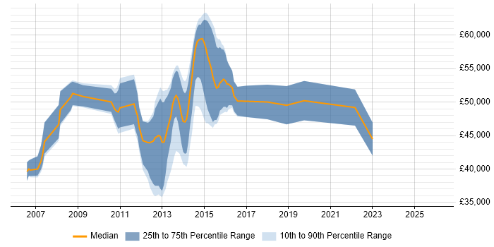 Salary distribution trend for jobs in England citing Oracle Flashback