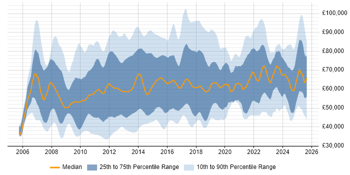 Salary distribution trend for jobs in England citing Oracle Fusion Salary distribution trend for jobs in England citing Oracle Fusion