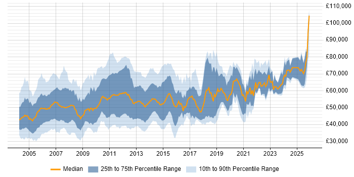 Salary distribution trend for jobs in England citing Oracle General Ledger