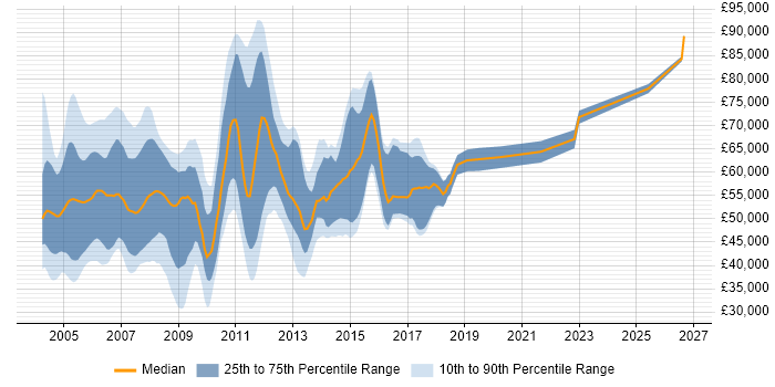 Salary distribution trend for Oracle HRMS Consultant job vacancies in England