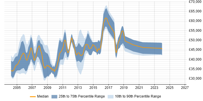 Salary distribution trend for Oracle HRMS Support job vacancies in England