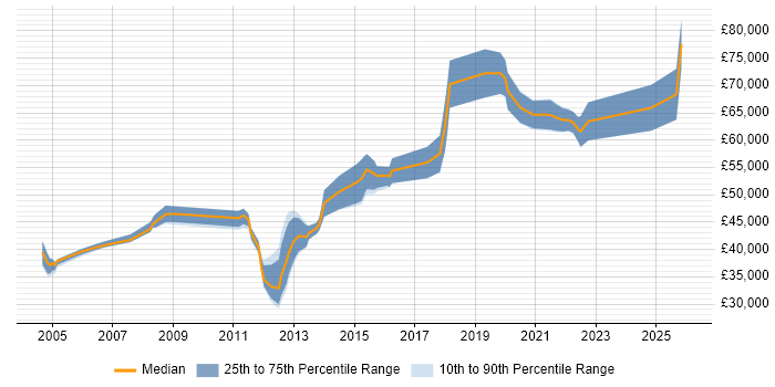 Salary distribution trend for Oracle Infrastructure Engineer job vacancies in England