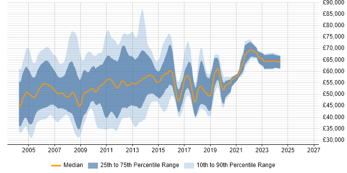 Salary distribution trend for jobs in England citing Oracle iProcurement