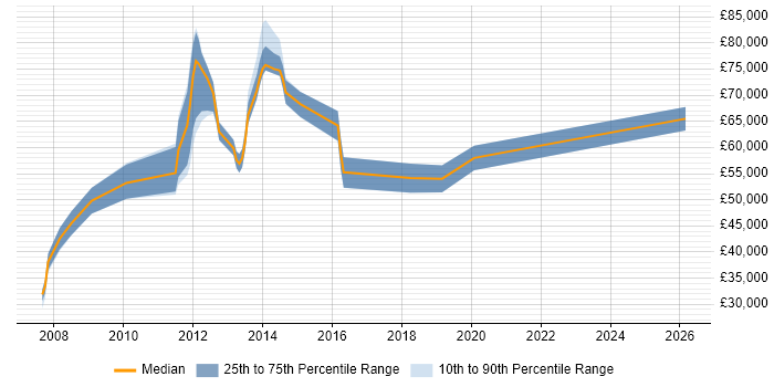 Salary distribution trend for jobs in England citing Oracle Licensing