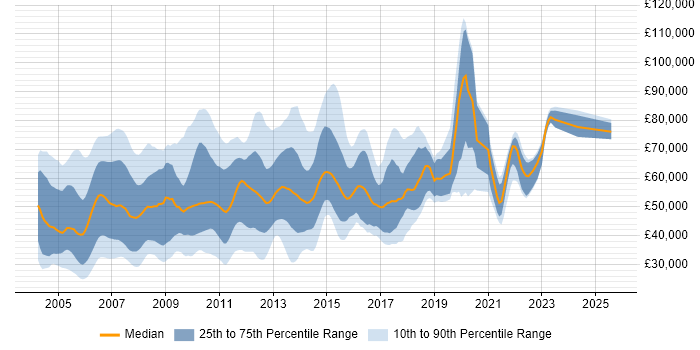 Salary distribution trend for jobs in England citing Oracle OLAP