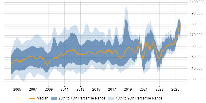Salary distribution trend for jobs in England citing Oracle Payables