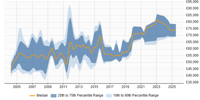 Salary distribution trend for Oracle Payroll Consultant job vacancies in England Salary distribution trend for Oracle Payroll Consultant job vacancies in England