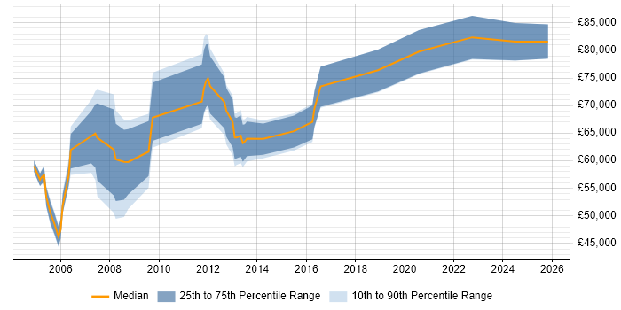 Salary distribution trend for Oracle Payroll Manager job vacancies in England