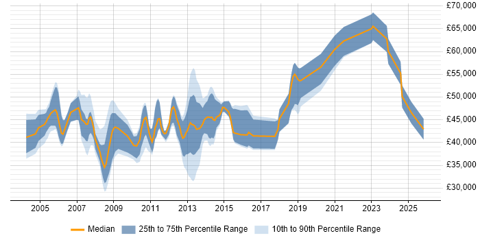 Salary distribution trend for Oracle Payroll Support job vacancies in England