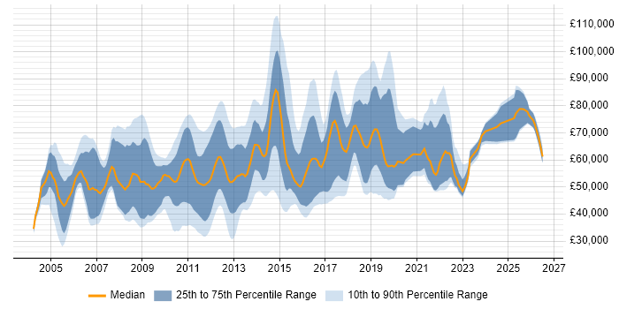 Salary distribution trend for jobs in England citing Oracle Procure-to-Pay