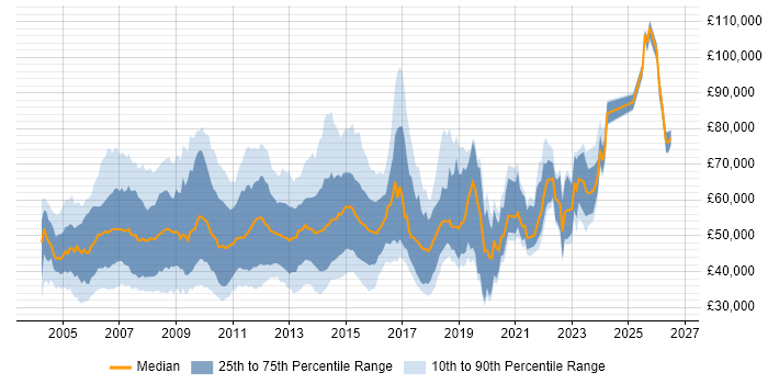 Salary distribution trend for jobs in England citing Oracle RAC