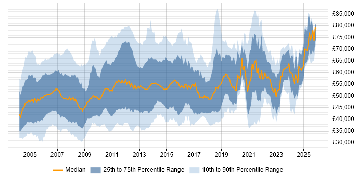 Salary distribution trend for jobs in England citing Oracle Receivables