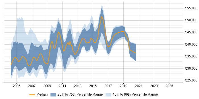Salary distribution trend for Oracle Reports Developer job vacancies in England