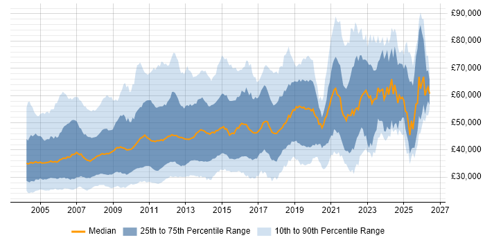 Salary distribution trend for jobs in England citing Oracle Reports