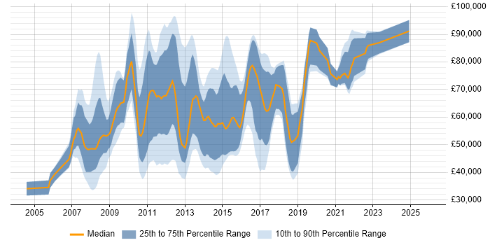 Salary distribution trend for jobs in England citing Oracle Retail