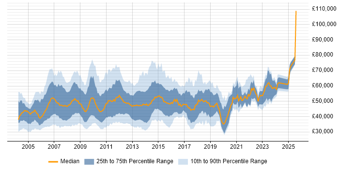 Salary distribution trend for jobs in England citing Oracle RMAN