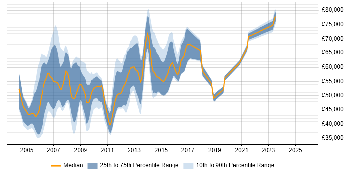 Salary distribution trend for jobs in England citing Oracle Self-Service HR