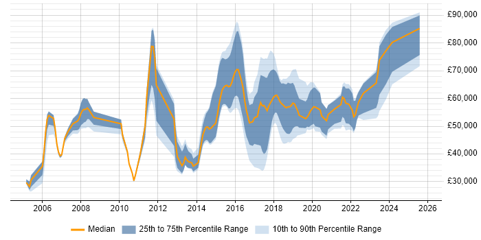 Salary distribution trend for jobs in England citing Oracle Service Cloud