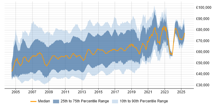 Salary distribution trend for jobs in England citing Oracle SOA Suite