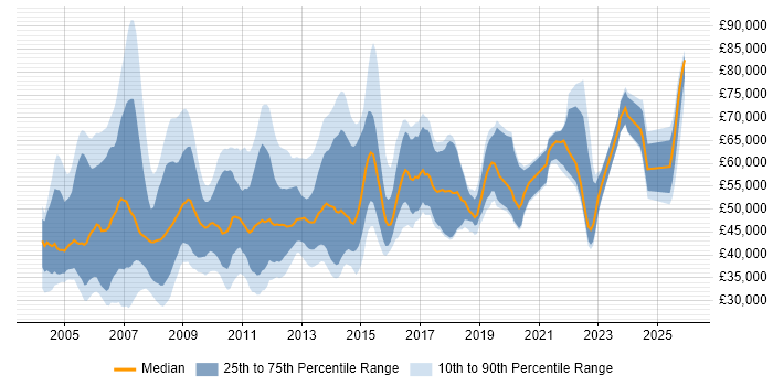 Salary distribution trend for Oracle Specialist job vacancies in England
