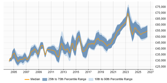 Salary distribution trend for jobs in England citing OrCAD