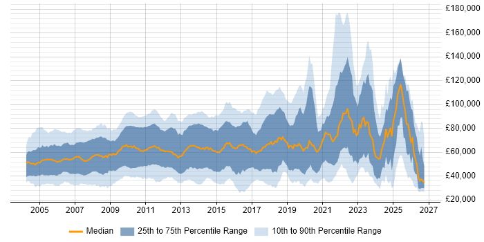 Salary distribution trend for jobs in England citing Order Management