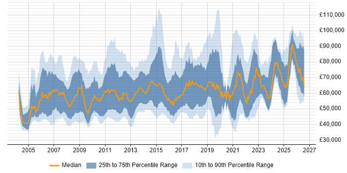 Salary distribution trend for jobs in England citing Order to Cash