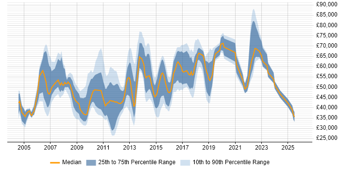 Salary distribution trend for jobs in England citing Organisational Awareness