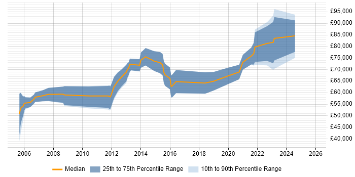 Salary distribution trend for Organisational Change Manager job vacancies in England