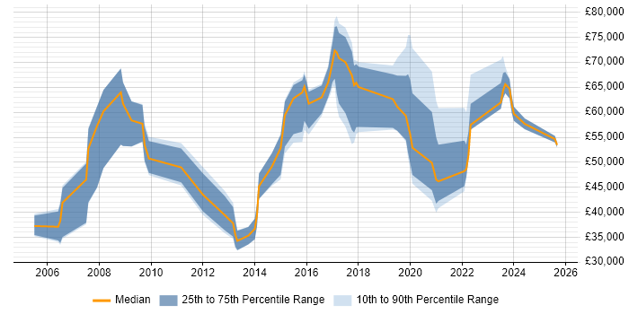 Salary distribution trend for jobs in England citing Organisational Learning