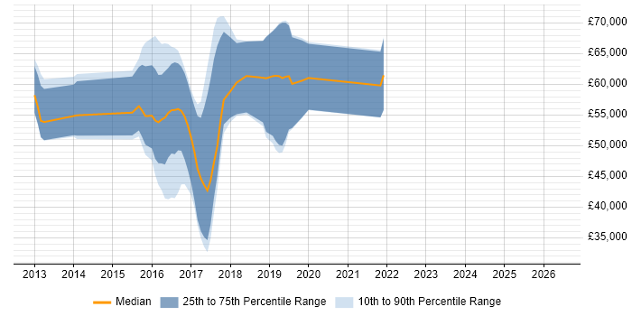 Salary distribution trend for jobs in England citing OrientDB