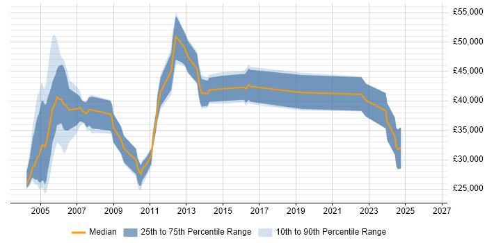 Salary distribution trend for jobs in England citing OS/2