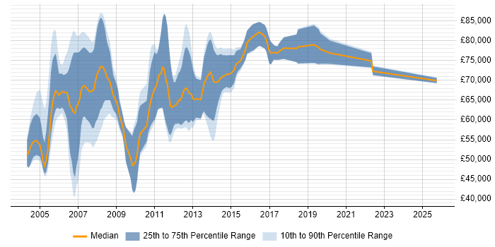 Salary distribution trend for OSS Architect job vacancies in England