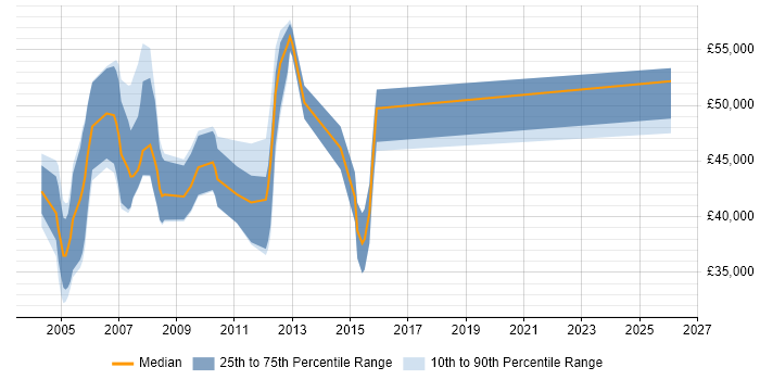 Salary distribution trend for OSS Developer job vacancies in England