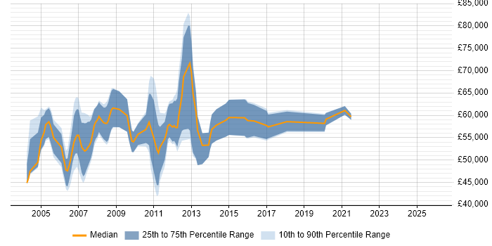 Salary distribution trend for OSS Project Manager job vacancies in England