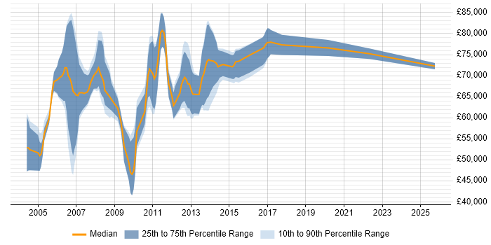 Salary distribution trend for OSS Solutions Architect job vacancies in England Salary distribution trend for OSS Solutions Architect job vacancies in England