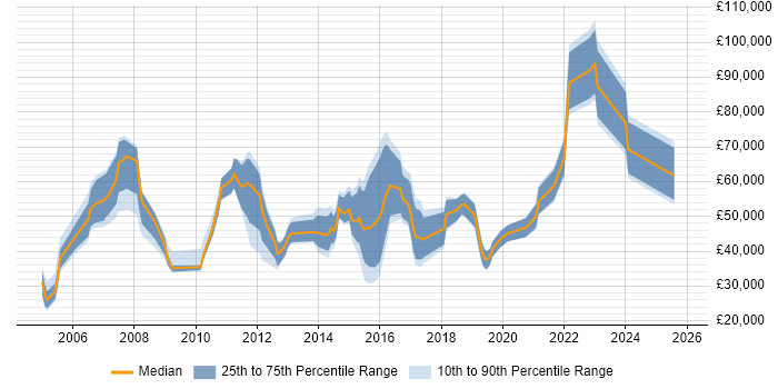 Salary distribution trend for jobs in England citing Outbound Marketing