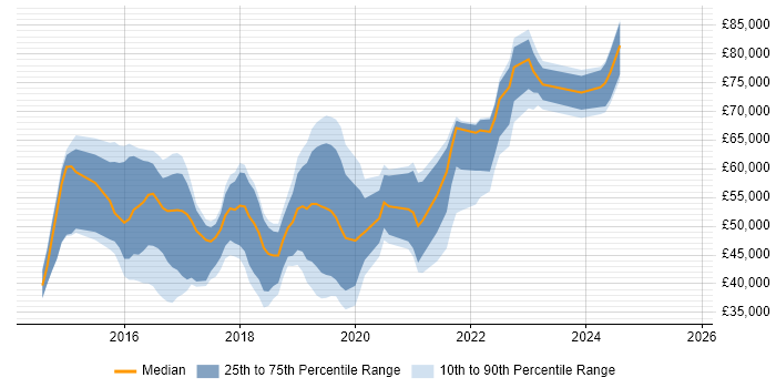 Salary distribution trend for jobs in England citing OutSystems