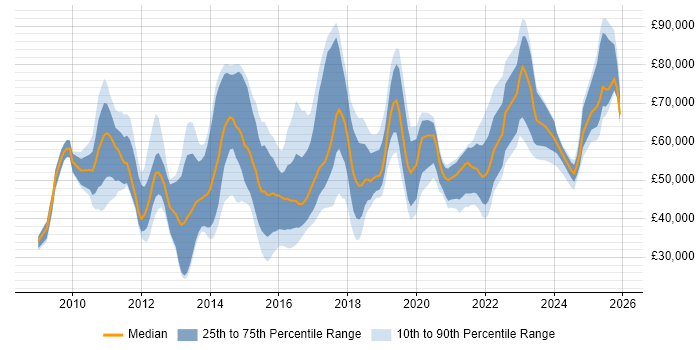 Salary distribution trend for jobs in England citing P3O