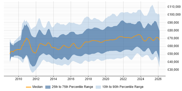 Salary distribution trend for jobs in England citing PaaS