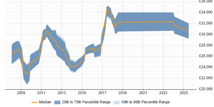 Salary distribution trend for Paid Search Executive job vacancies in England