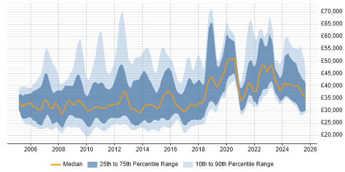 Salary distribution trend for jobs in England citing Paid Search