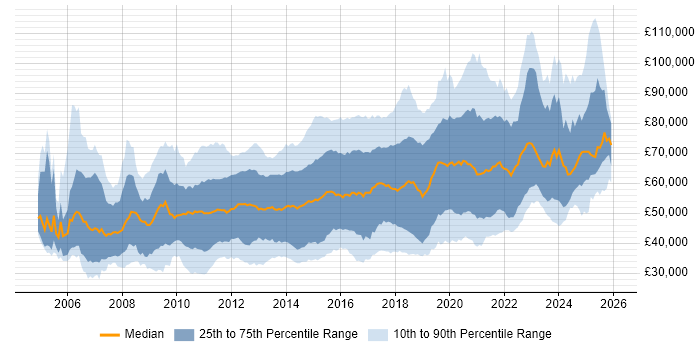 Salary distribution trend for jobs in England citing Pair Programming