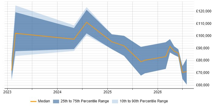 Salary distribution trend for Palantir Engineer job vacancies in England